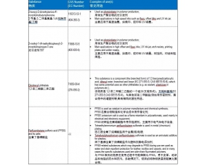 REACH法規(guī)SVHC清單將可能從201項增至205項