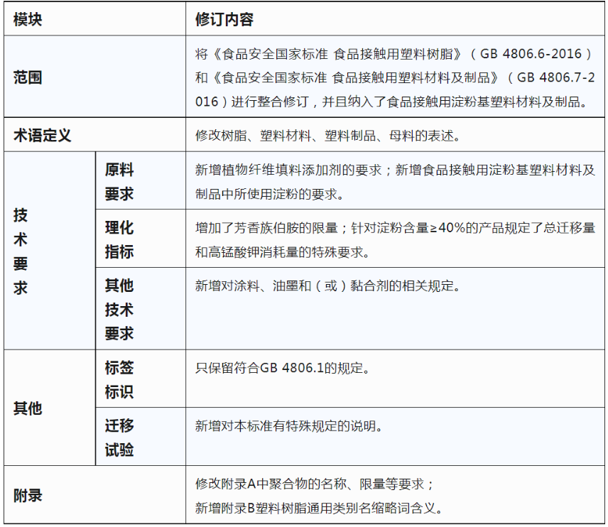 GB 4806.7-2023ʳƷ|Ϯa(chn)Ʒ(bio)(zhn)Ѱl(f)